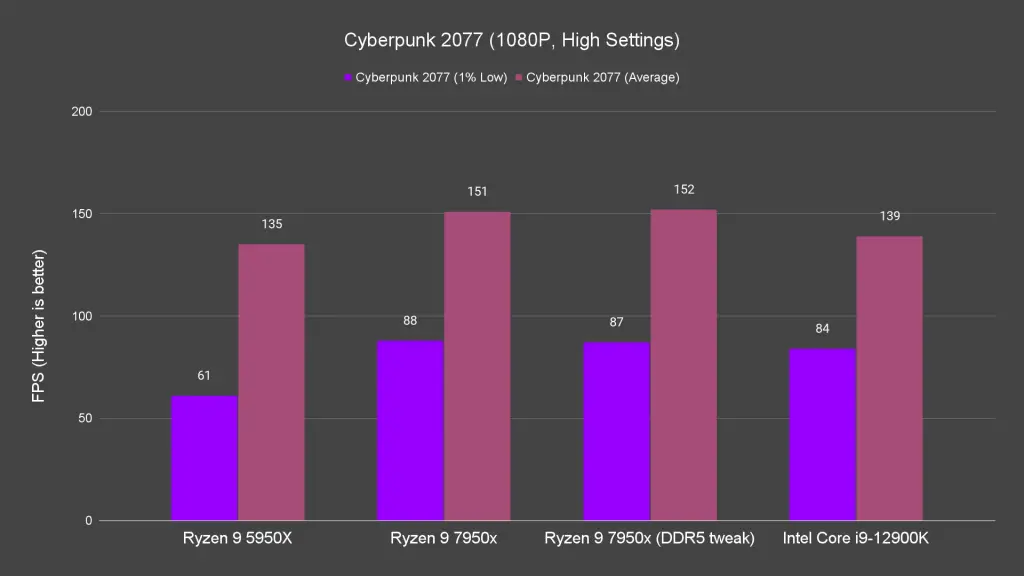 Cyberpunk 2077 1080P High Settings