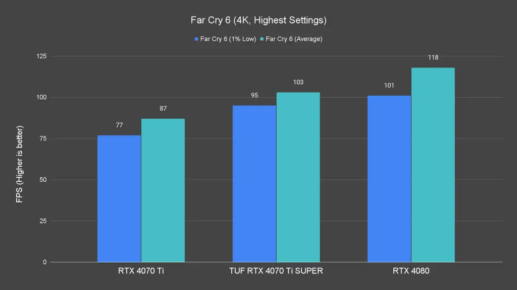 Far Cry 6 (4K, Highest Settings)